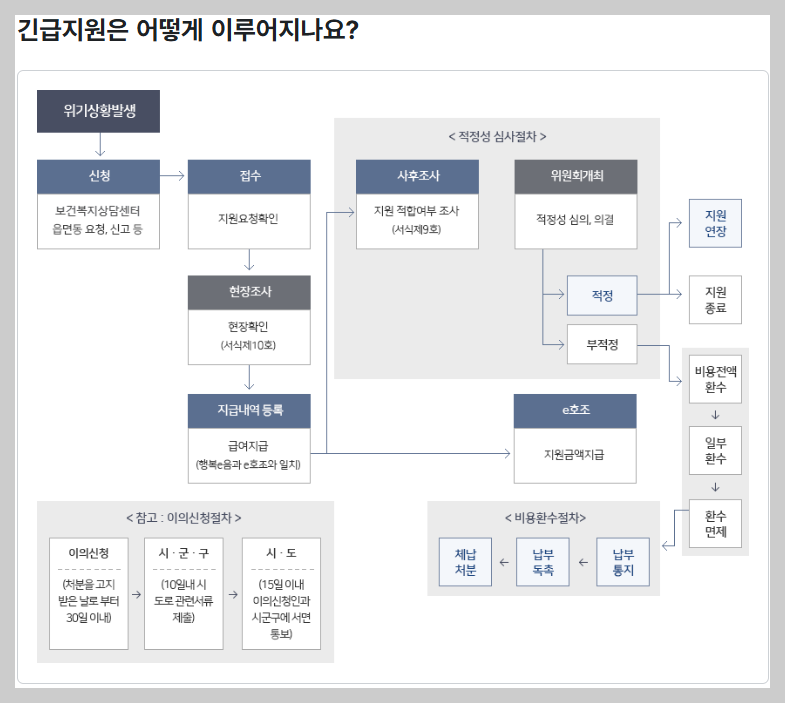 2026년 기초생활수급자도 긴급복지 받을 수 있나요? 중복수급 기준 완전 정리