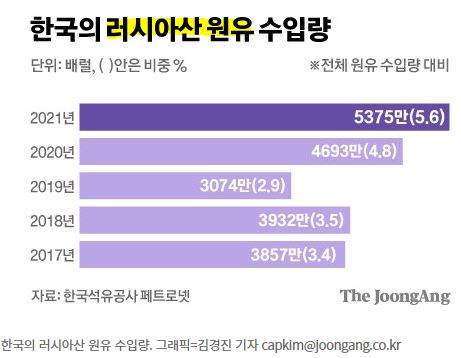 한국의 러시아산 원유 수입량 추이
