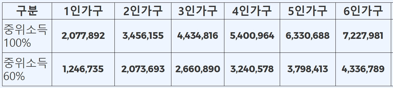 국민취업지원제도 신청방법 알아보기 - 국민취업지원제도 신청대상 - 중위소득 기준