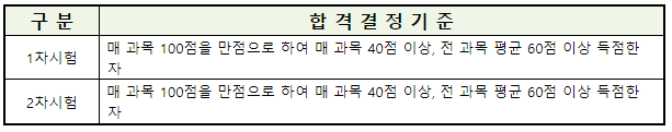 공인중개사시험 합격 기준