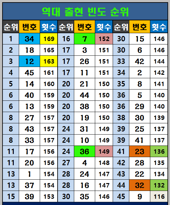 역대 출현빈도 순위