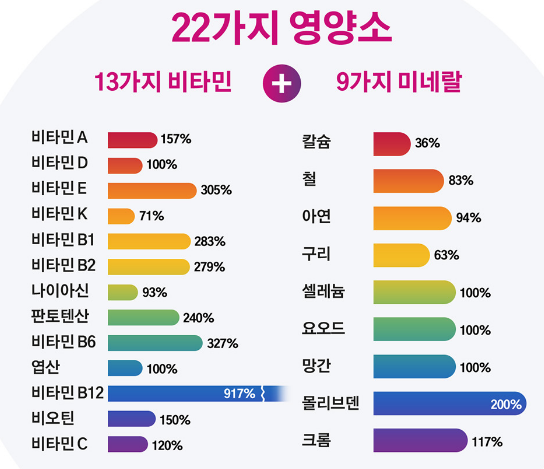 센트룸실버우먼과 센트룸우먼 종합비타민 성분 비교