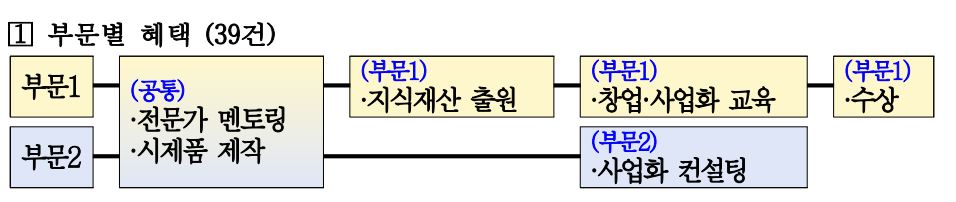 2023년 생활발명코리아 아이디어 등록 접수 사업 안내
부문별 혜택 안내