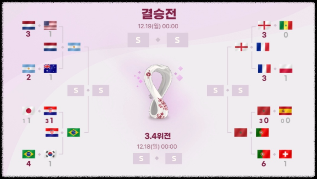 카타르 월드컵 8강 일정 대진표 득점순위