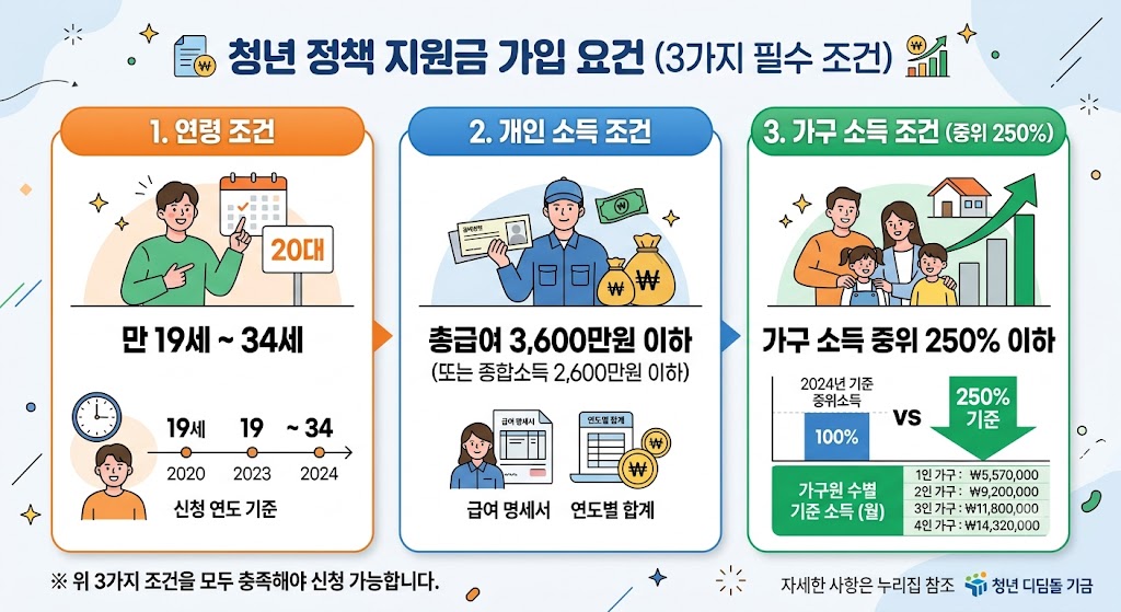 청년도약계좌 가입 자격 소득 기준 표