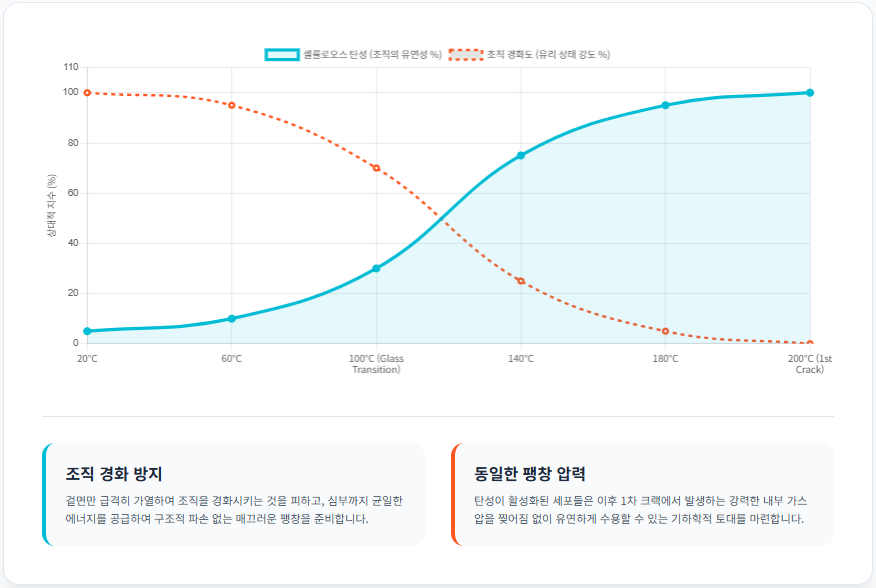 로스팅-온도별-셀룰로오스-탄성-조직-경화도-유리-전이-그래프/ 로스트 프로 / Roast Pro