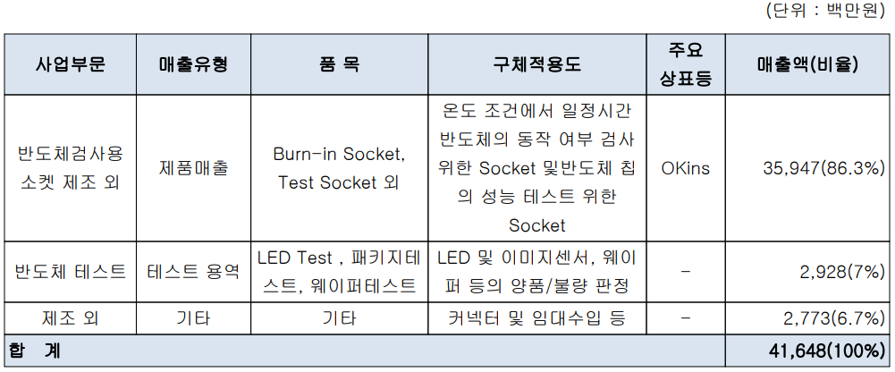 오킨스전자-주요 사업 부문 및 제품 현황(2021년 3분기)