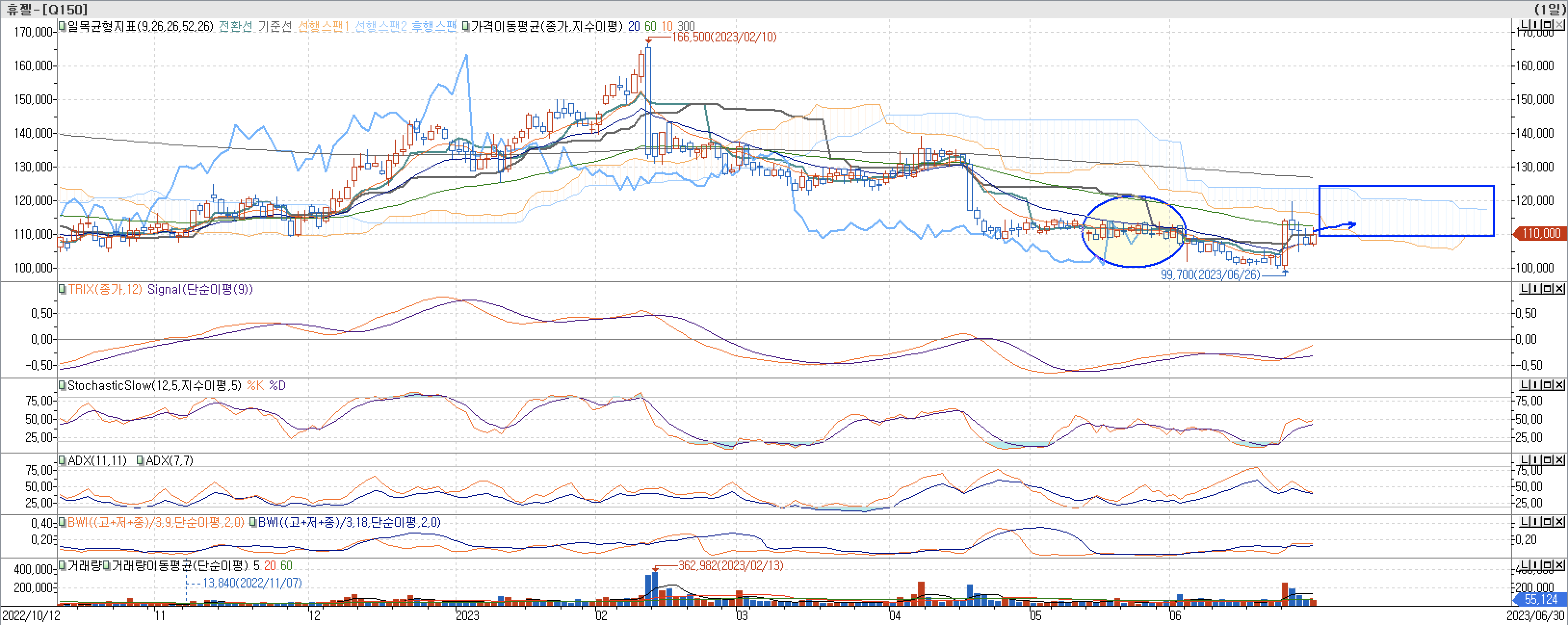 5. 보조지표 - 일목균형표, TRIX, StochasticSlow, ADX(7, 11), BWI(9, 18)-휴젤