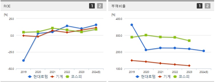 현대로템 ROE,부채비율 지표