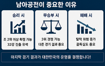A조 조별리그 순위표 확인하고 싶어요? 한국 멕시코 경기 결과 32강 진출 경우의 수 총정리8