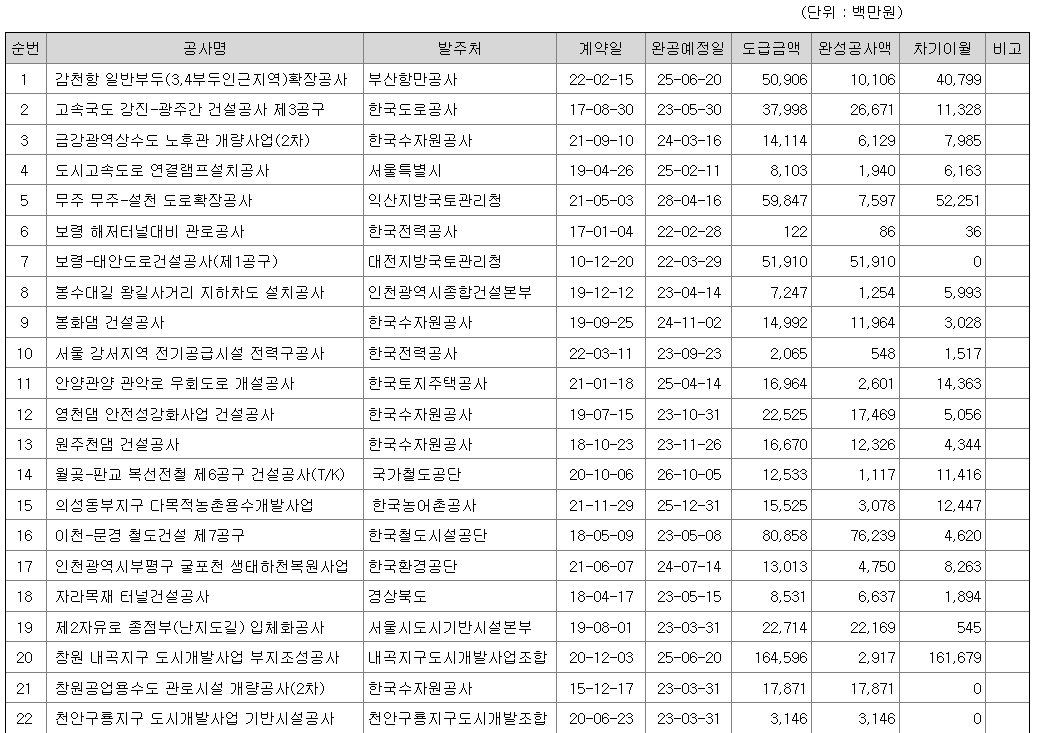 삼부토건 주요 계약 현황1
