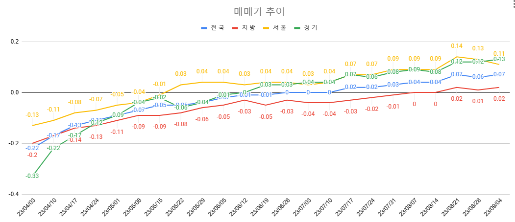 9월1주차 매매가 추이