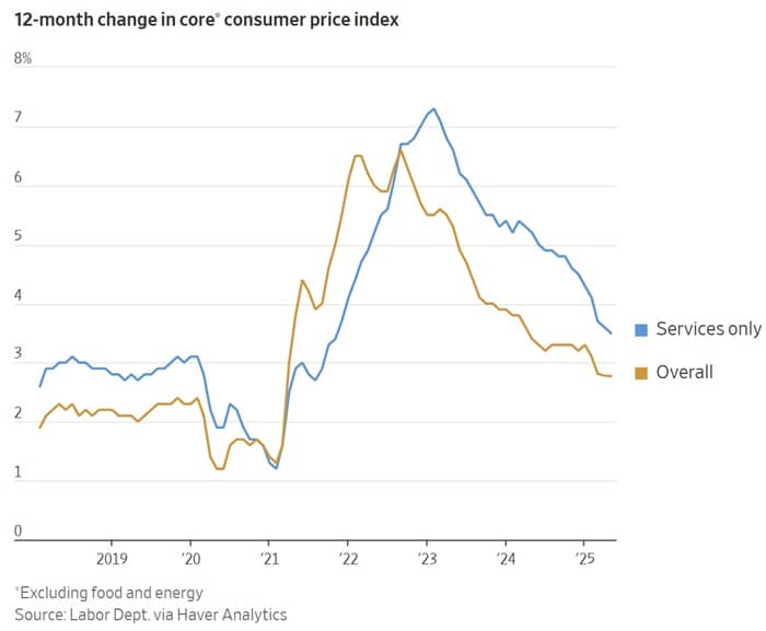 12-month change in core customer price index
