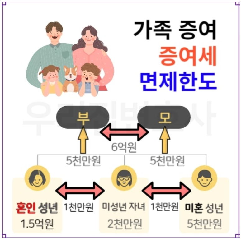 여세 면제한도액