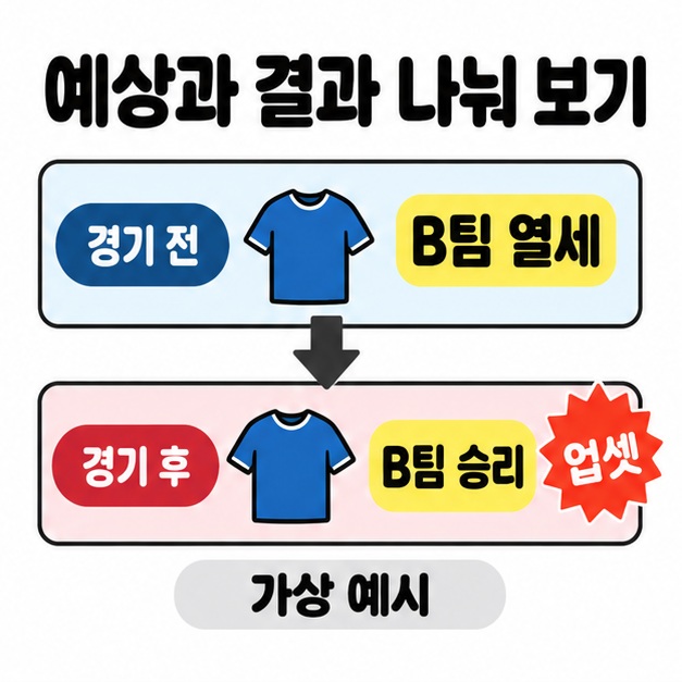 가상 예시에서 경기 전 열세였던 B팀이 경기 후 승리한 상황을 화살표로 연결하고 업셋이라고 표시한 그림