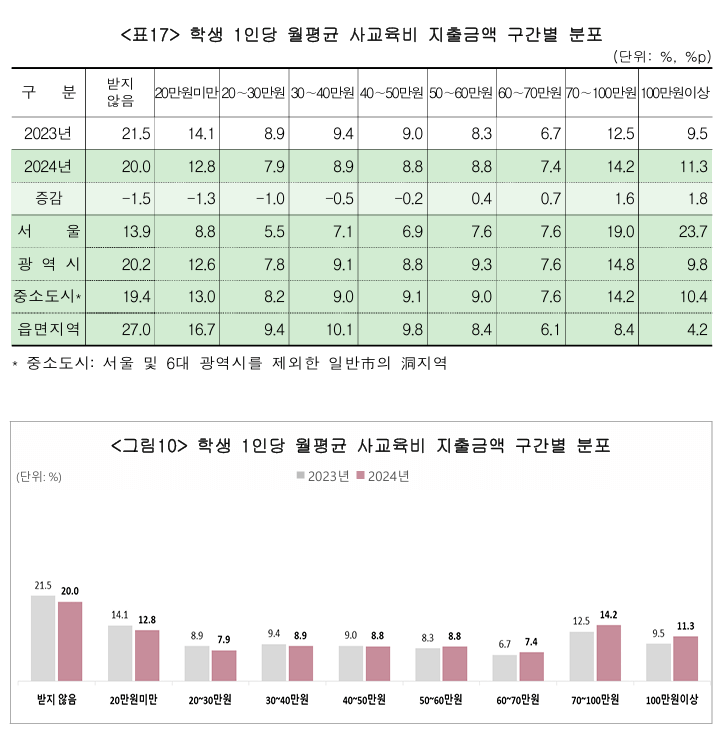 학생 1인당 월평균 사교육비 지출금액 구간별 분포
