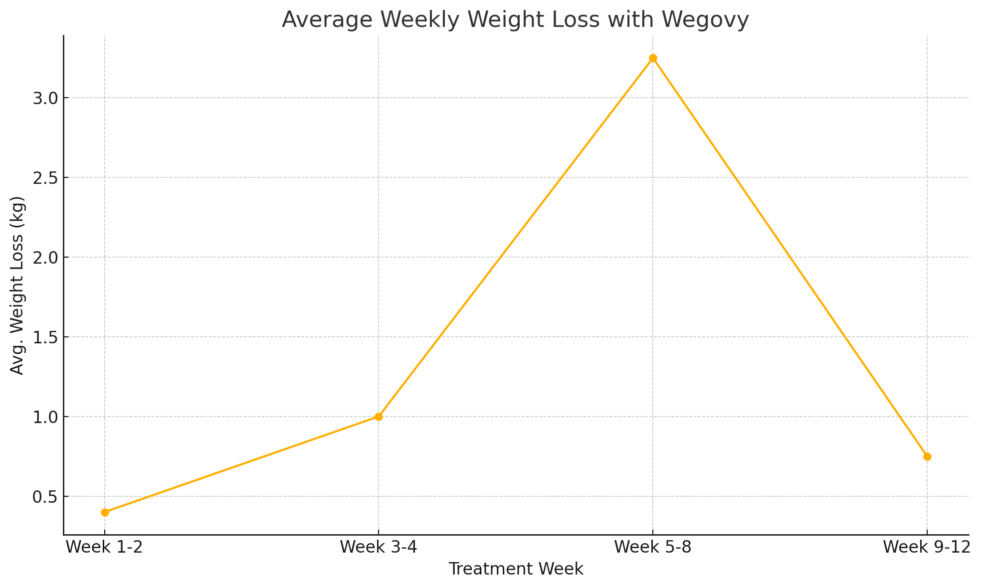 Wegovy 복용 시 주차별 평균 체중 감소 추이