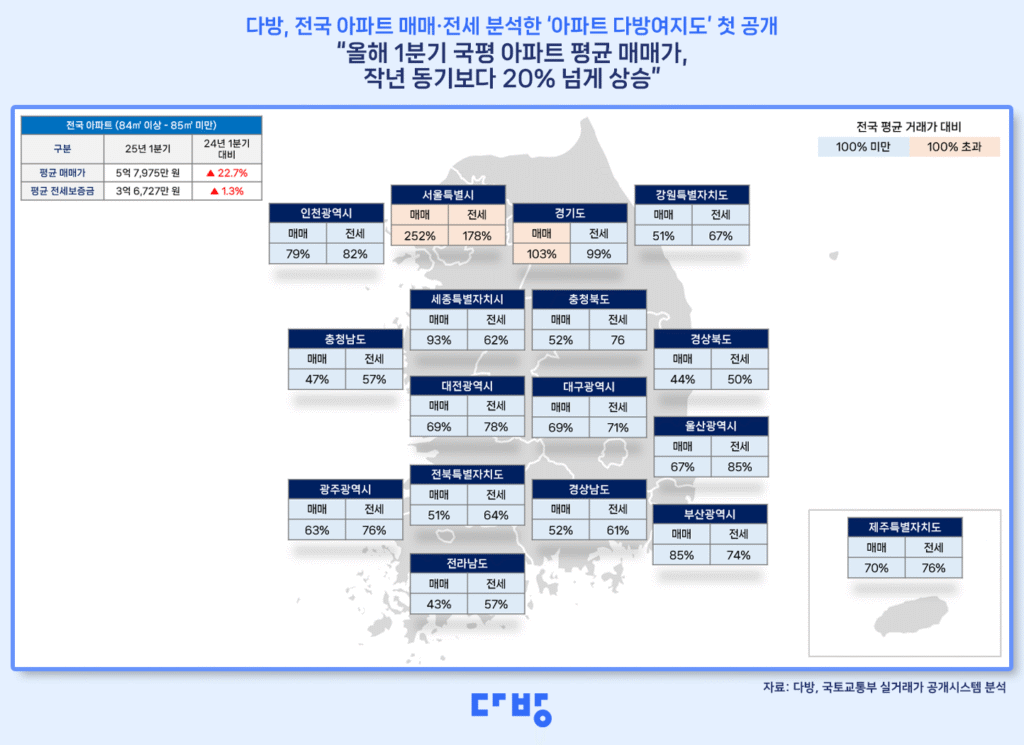자치구별 매매가 현황
