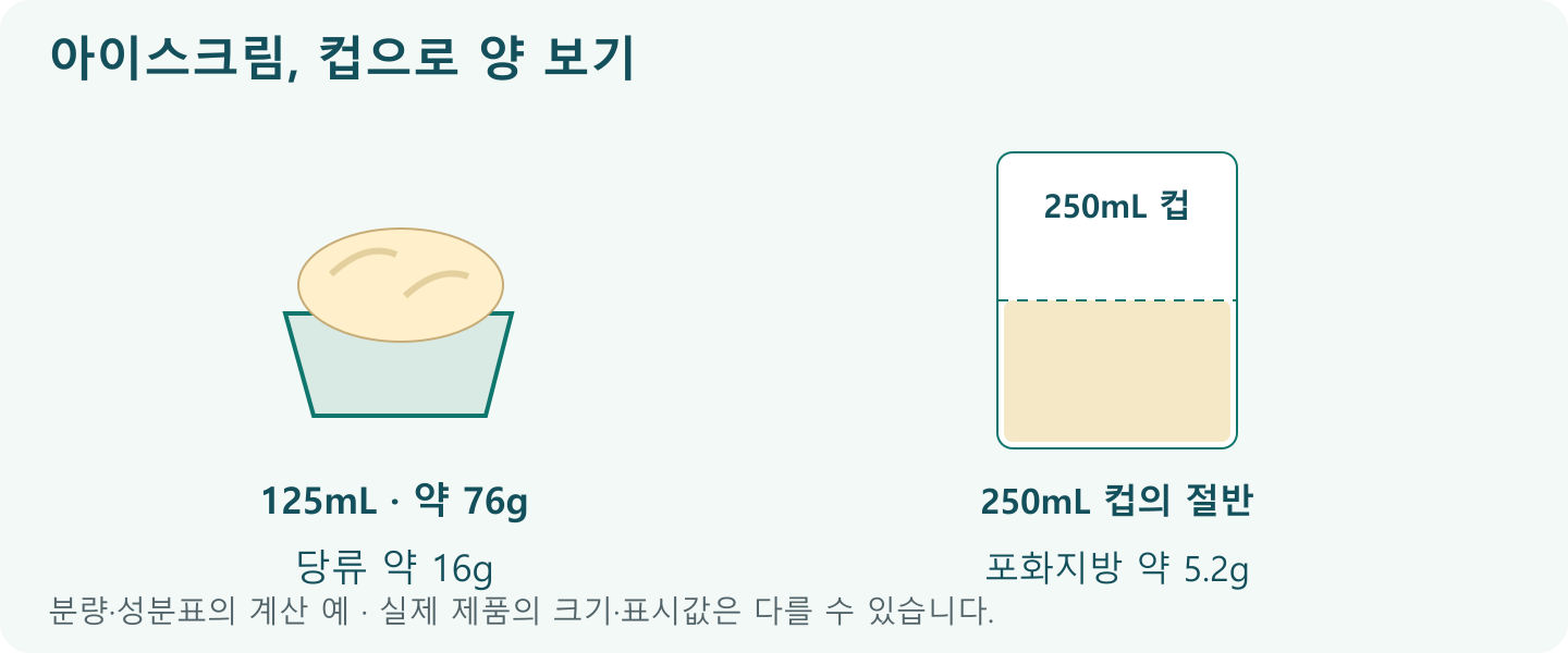 아이스크림을 컵에 덜어 보기; 먹는 양: 250mL 컵 절반인125mL&middot;약76g; 성분: 당류16g&middot;포화지방5.2g 참고값
