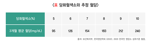 당화혈색소수치표-이미지