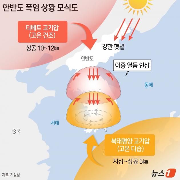 이중고기압 구조