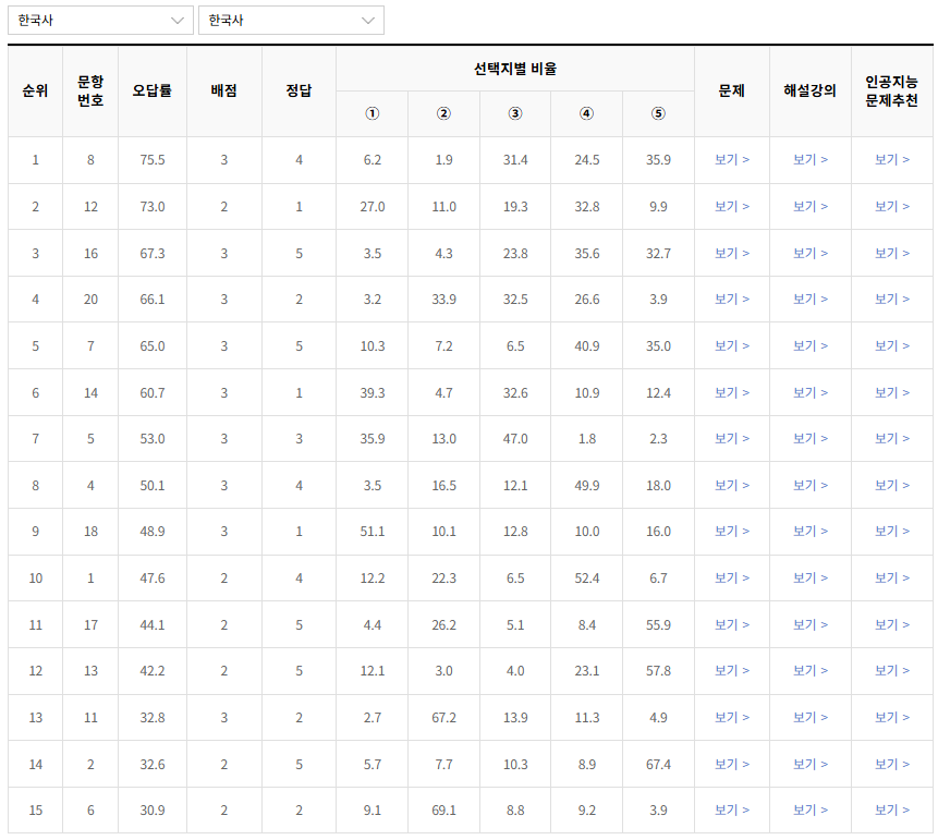 2023-5월-고3-모의고사-한국사-오답률-높은-문항1