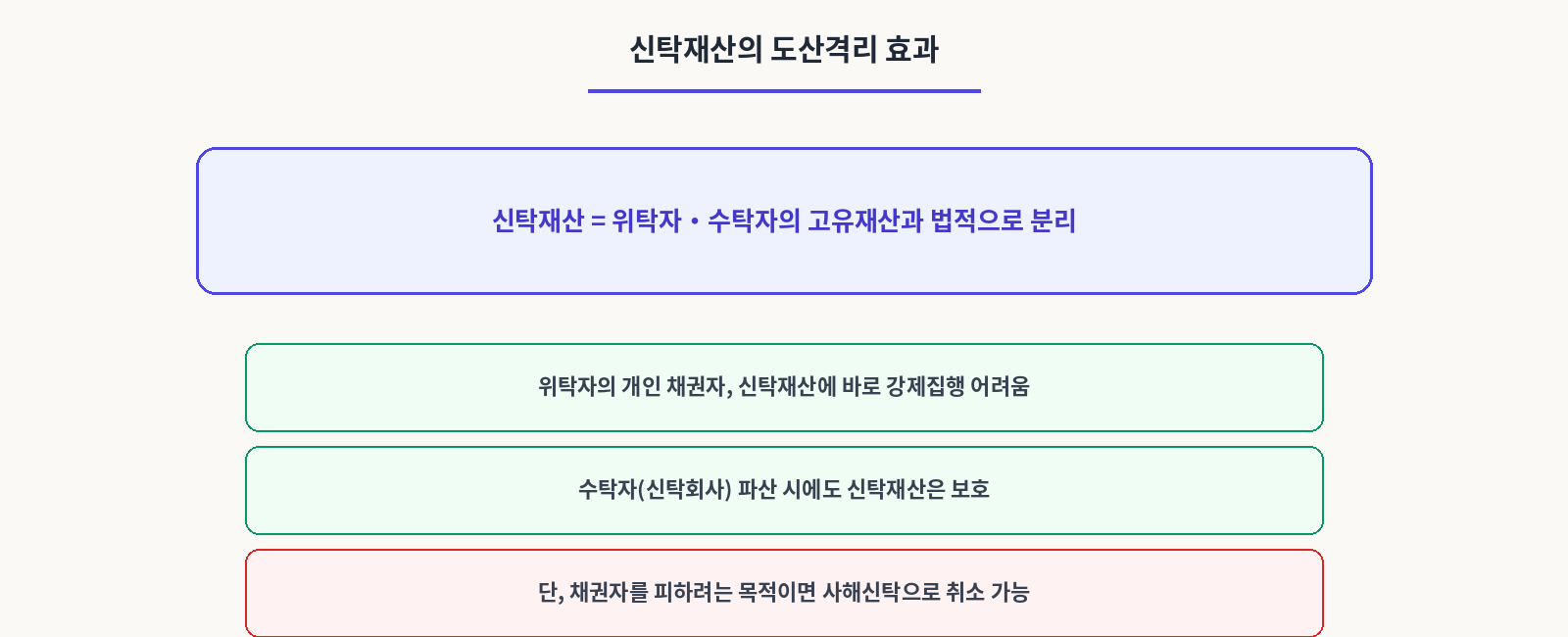 신탁재산의 도산격리 효과