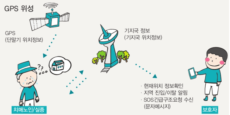 배회감지기 GPS 기능으로 보호자에게 알림