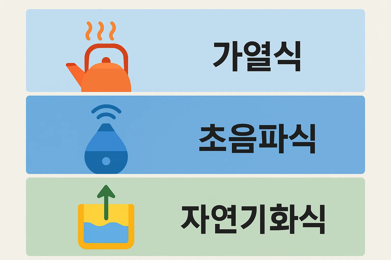 가열식 가습기와 초음파식, 자연기화식 가습기의 작동 방식과 특성을 한눈에 비교해 선택 기준을 돕는 방식별 비교 요약 이미지입니다