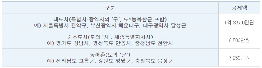 지역별-기본재산액