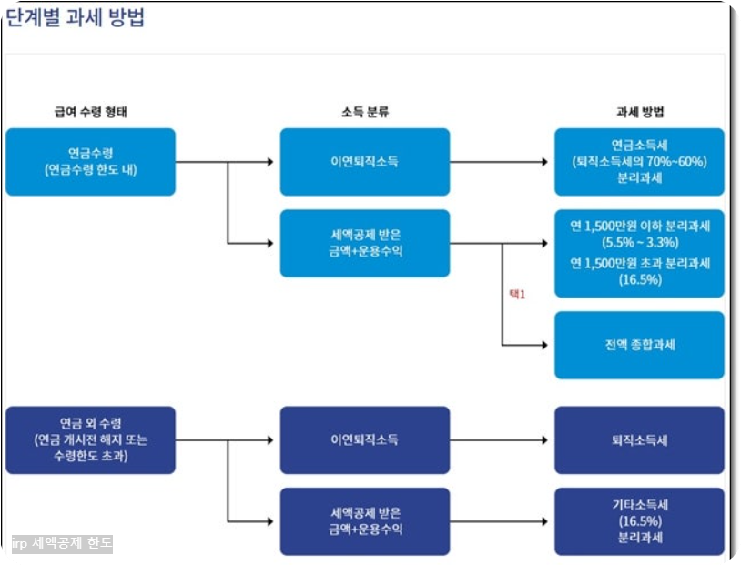 irp 단계별 과세방법