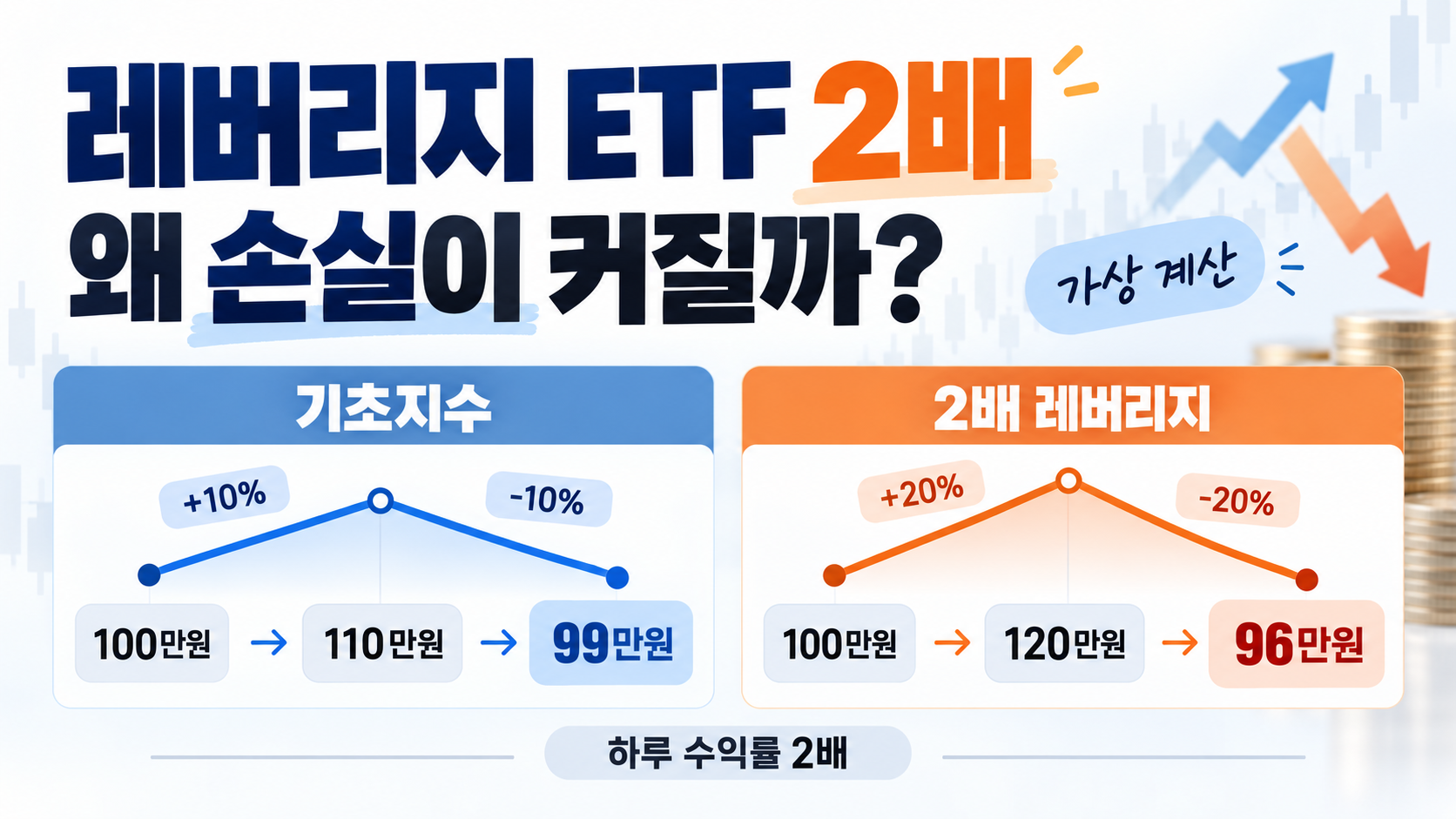 레버리지 ETF 2배 수익률의 복리효과 비교. 기초지수 환산 100만원은 99만원, 2배 레버리지는 96만원이 되는 이틀간의 가상 계산