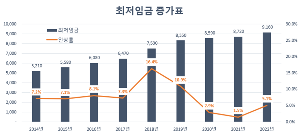 역대 최저임금 증가표