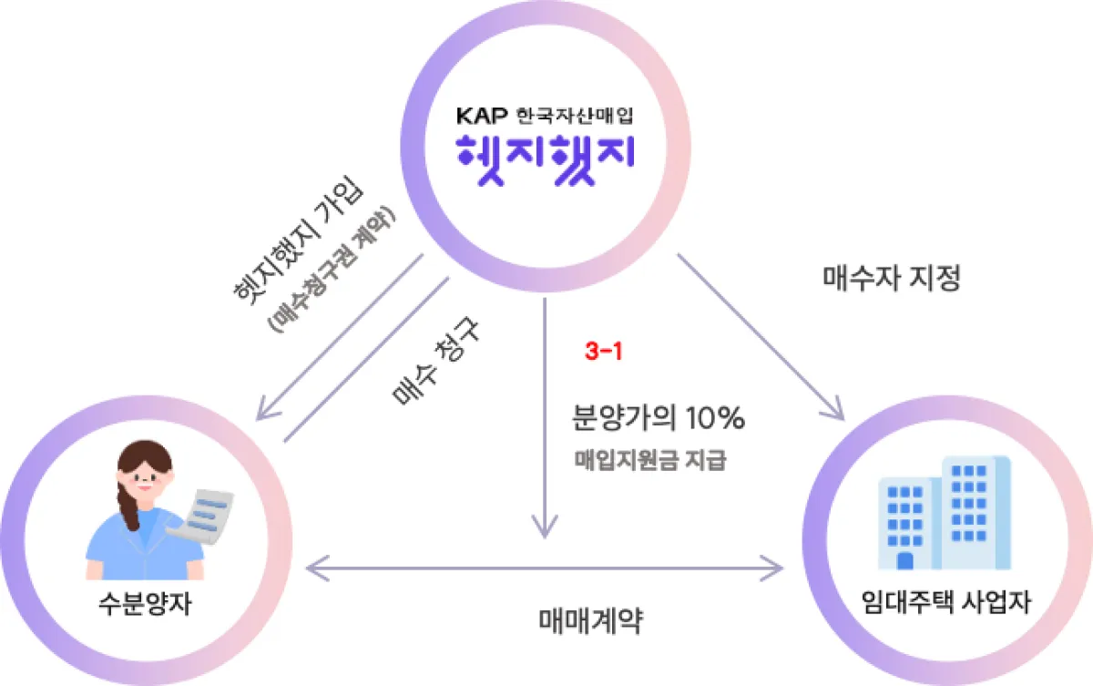 헷지했지-사업구조