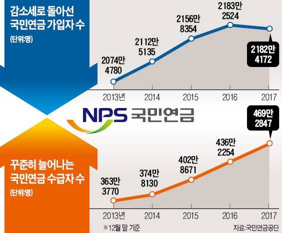 국민연금 가입자 및 수급자 수