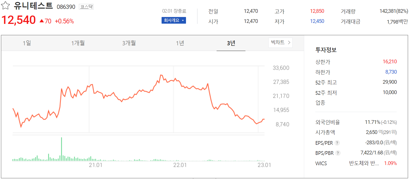 유니테스트 - 주가 정보(2023.02.01)