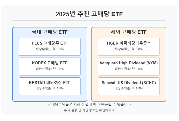 2025년 필수 배당주 추천: 고배당 ETF