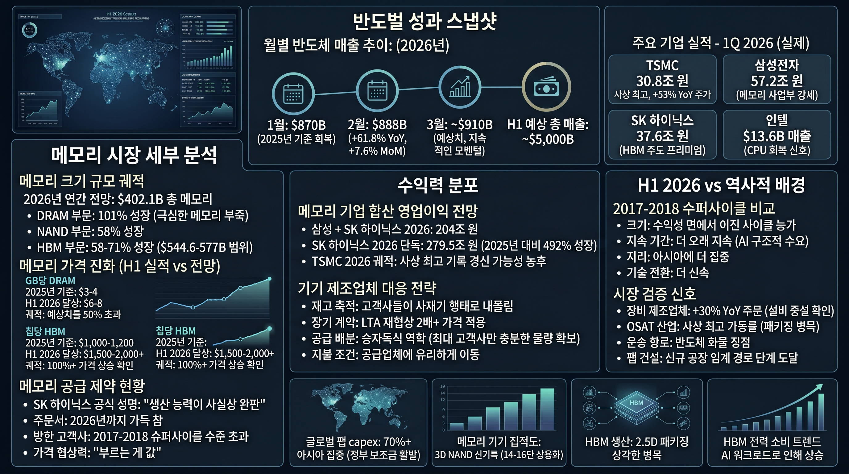 2026년 상반기 반도체 기업 실적 비교, 메모리 가격 추이, 시장 동향