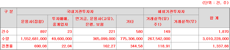 신한스팩13호 수요예측