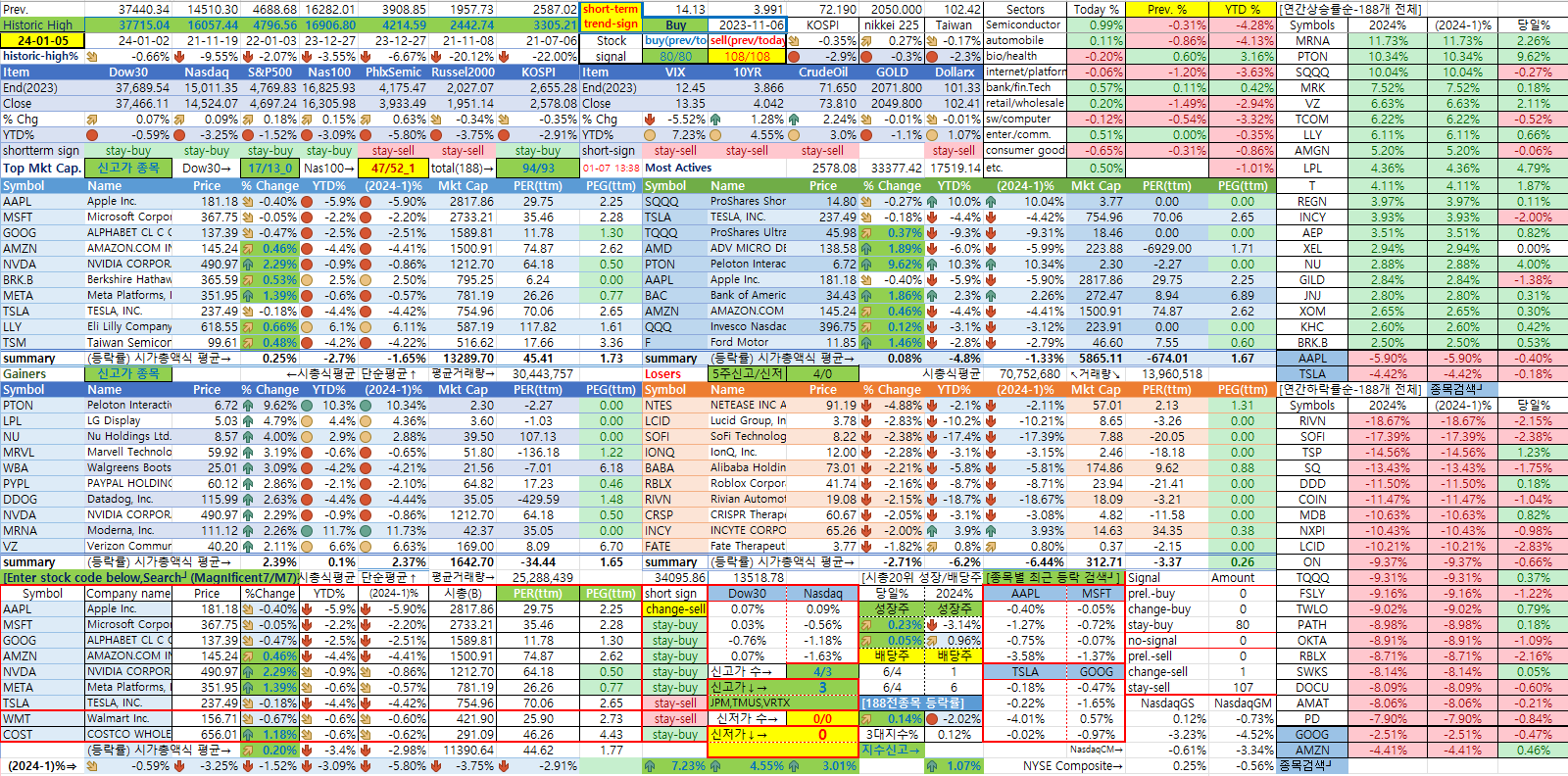 1/5일 미국 종합 상황