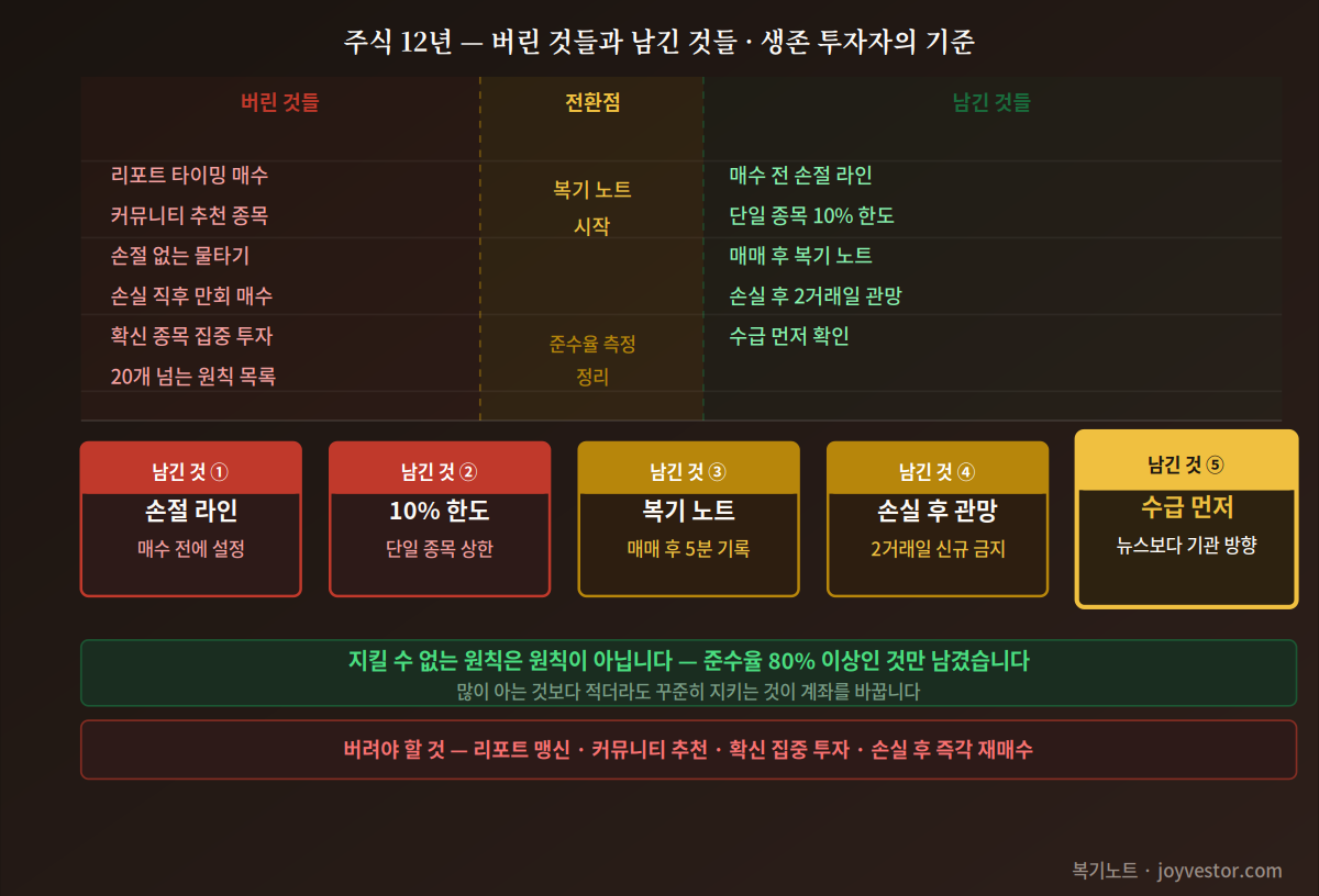 주식 12년 버린 것들과 남긴 것들
