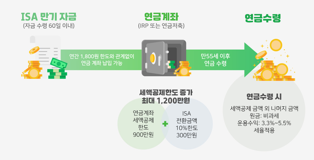 #ISA #세액공제 #노후자산 #연금수령 #세금