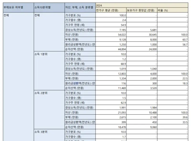 2024_소득10분위별_자산_부채_소득_현황