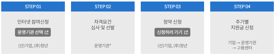 청년내일채움공제 신청 방법, 참여 절차 상세 (출처: 고용노동부)