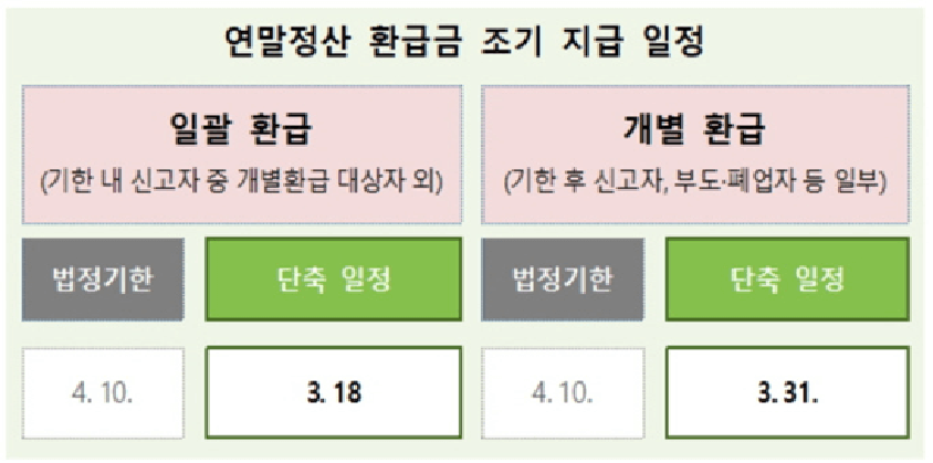 국세청 연말정산 환급금 3월18일 조기 지급! 환급금 조회 방법 일정 신청 방법 홈택스 손택스