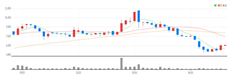 미래에셋벤처투자 주봉