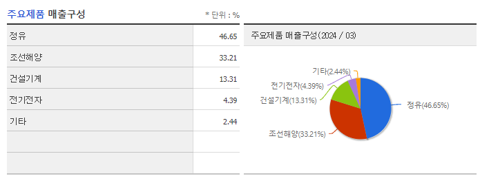 HD현대_주요제품
