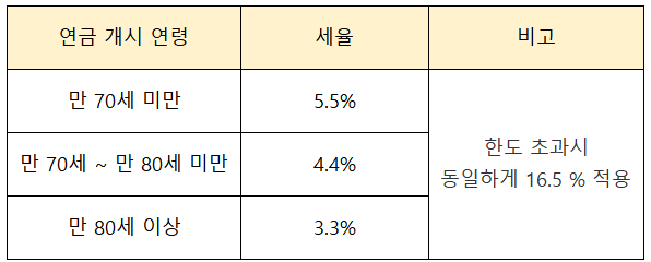연금수령 개시 나이별 세율