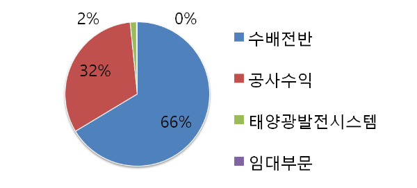광명전기 주요 매출 구성