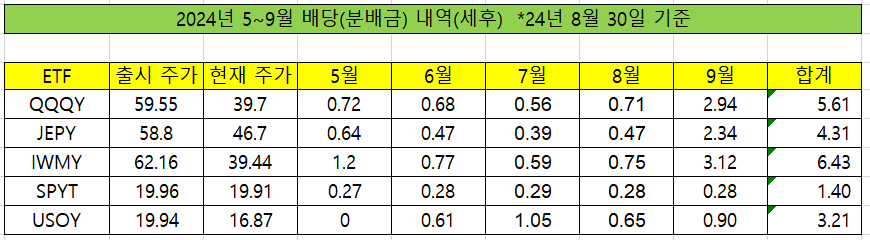 올해 5~9월 배당 추이